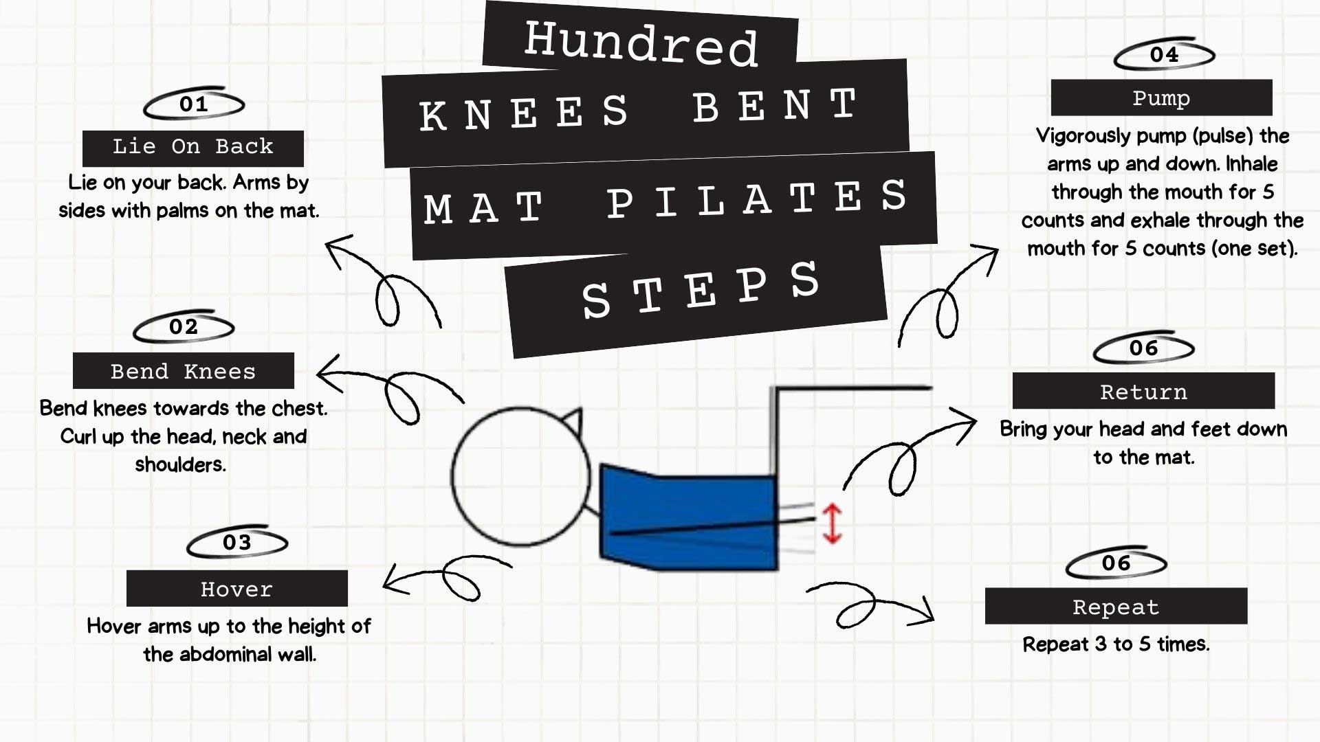Hundred Knees Bent Mat Pilates Infographic
