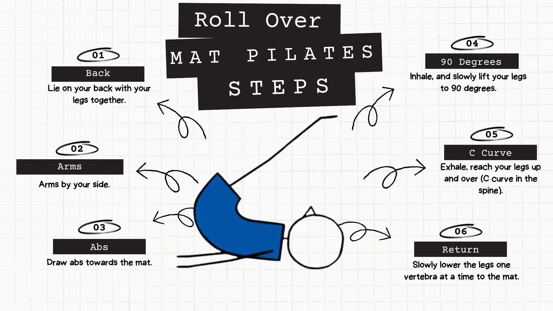 Roll Over Pilates Steps Infographic