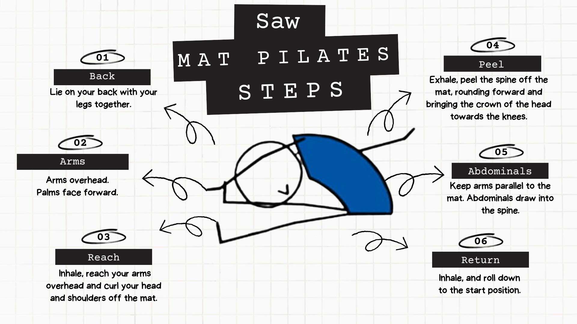 Saw Pilates Steps Infographic