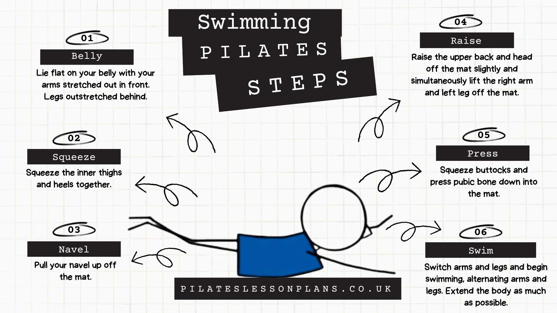 Swimming Pilates Steps Infographic