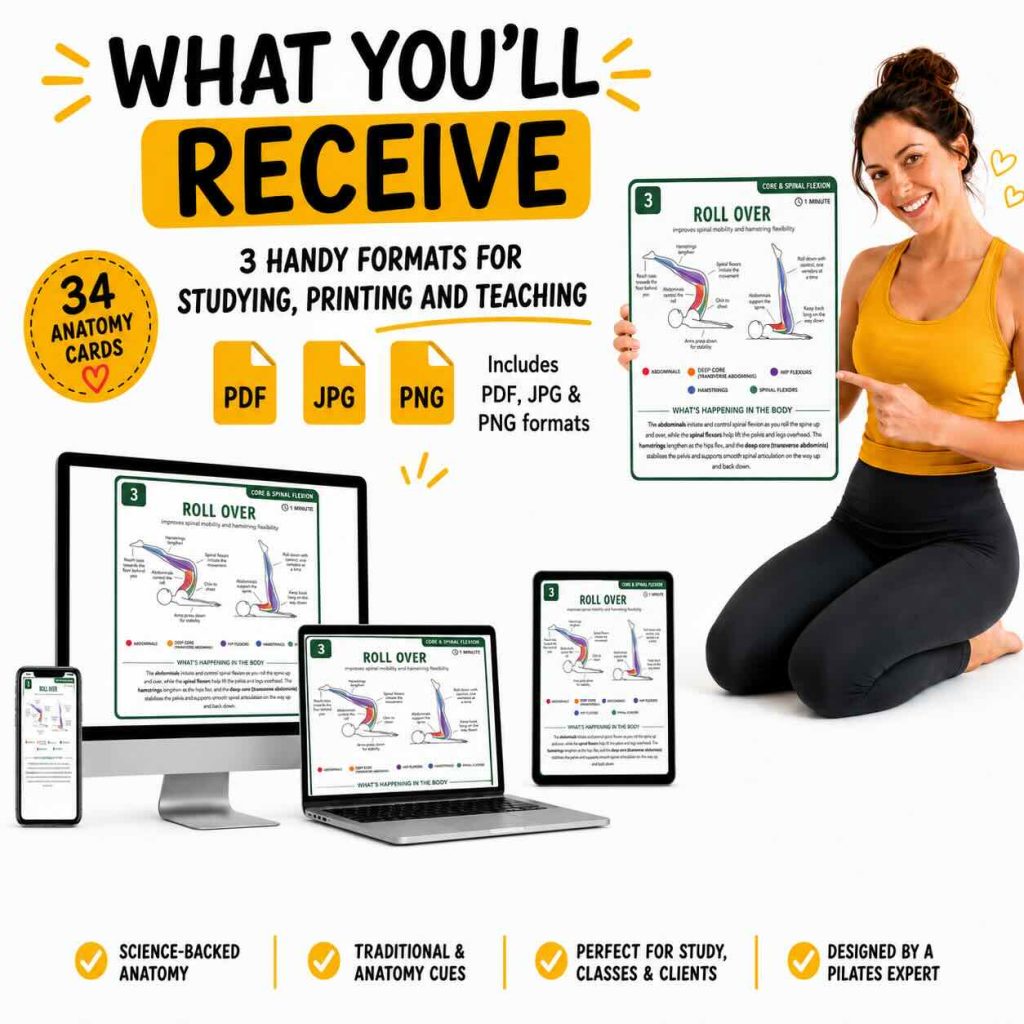 Promotional graphic showing what buyers receive with the Pilates Anatomy Card Deck, including 34 anatomy cards in PDF, JPG, and PNG formats, displayed on desktop, laptop, phone, and tablet, with a woman in a yellow Pilates top holding a card.