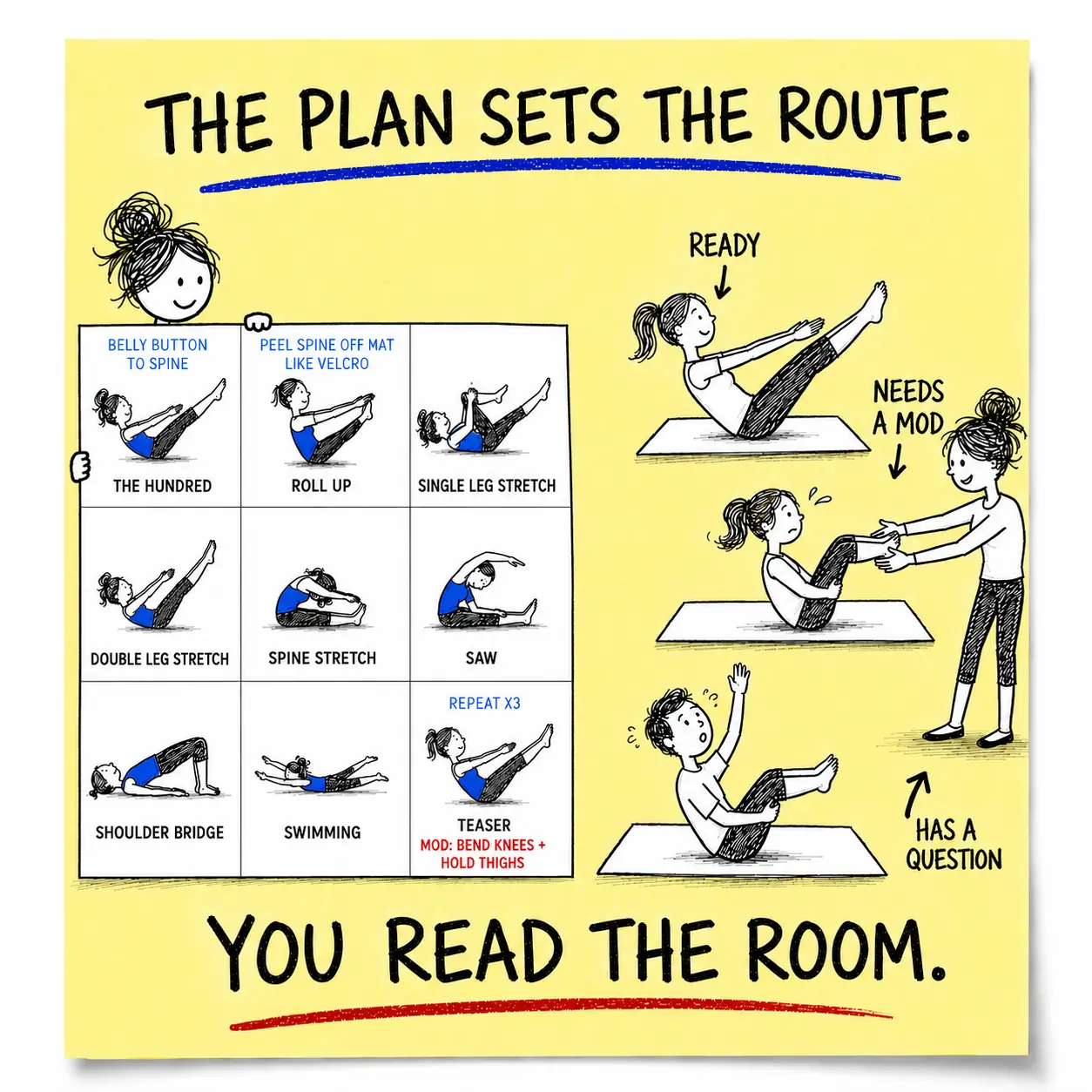 Hand-drawn sticky-note doodle showing a Pilates instructor trainer holding a realistic matwork Short Plan while observing trainees who are ready, need a Teaser modification or have a question