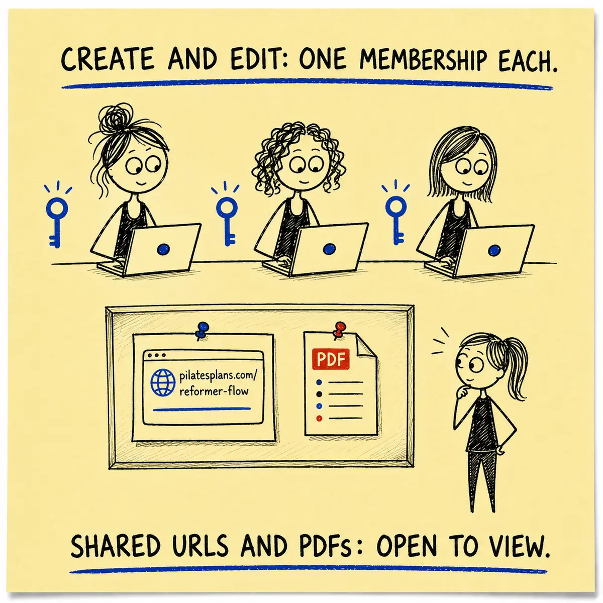Sticky-note diagram showing three Pilates instructors with individual Planner memberships and another person viewing a shared plan URL and PDF.