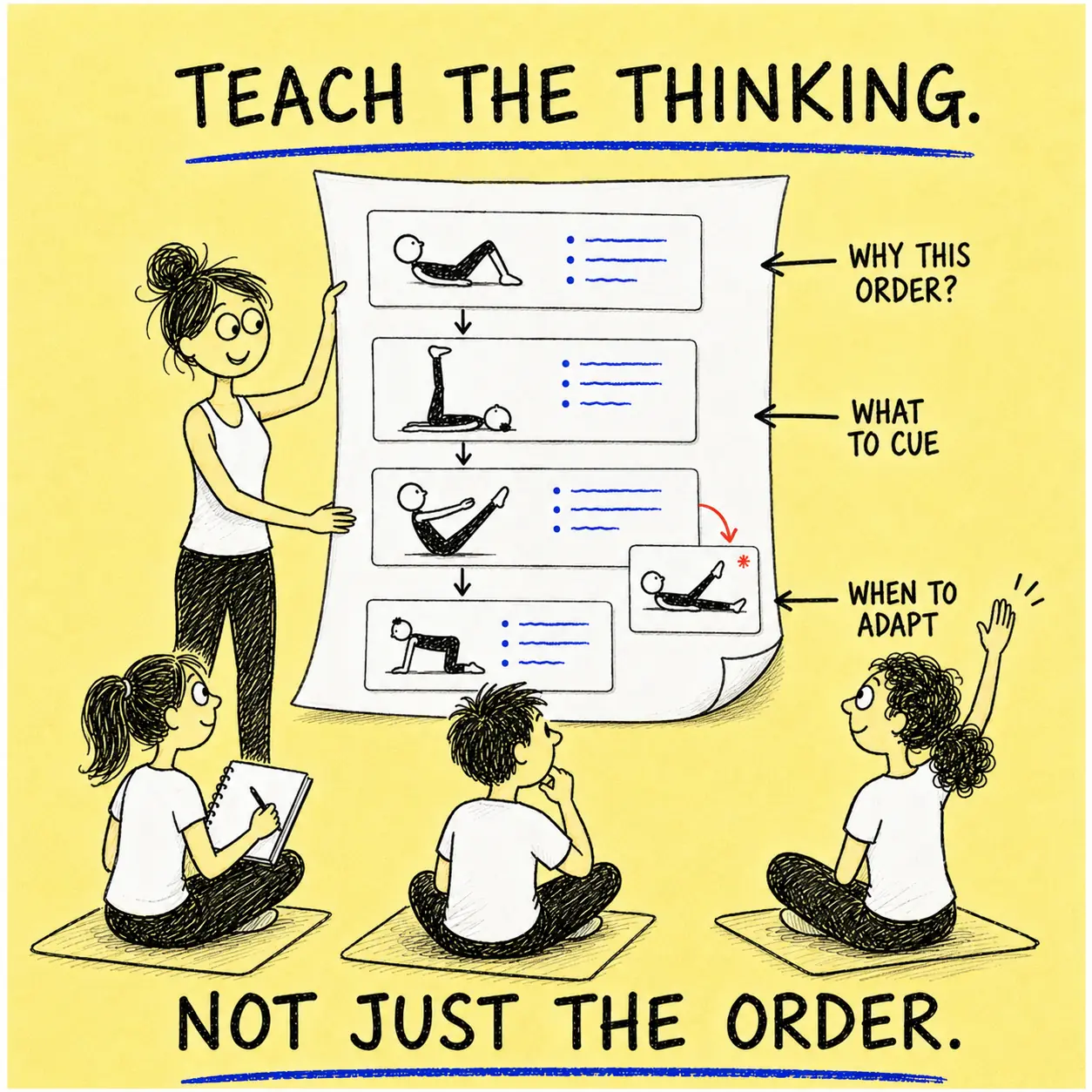 Hand-drawn sticky-note doodle showing a Pilates instructor trainer holding a large printed lesson plan while trainees examine the exercise order, teaching cues and adaptations